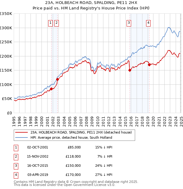 23A, HOLBEACH ROAD, SPALDING, PE11 2HX: Price paid vs HM Land Registry's House Price Index