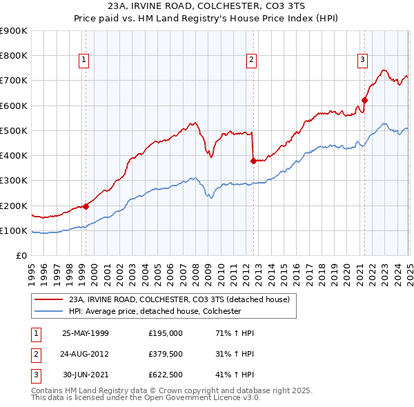 23A, IRVINE ROAD, COLCHESTER, CO3 3TS: Price paid vs HM Land Registry's House Price Index