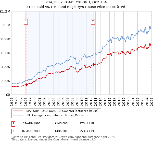 23A, ISLIP ROAD, OXFORD, OX2 7SN: Price paid vs HM Land Registry's House Price Index