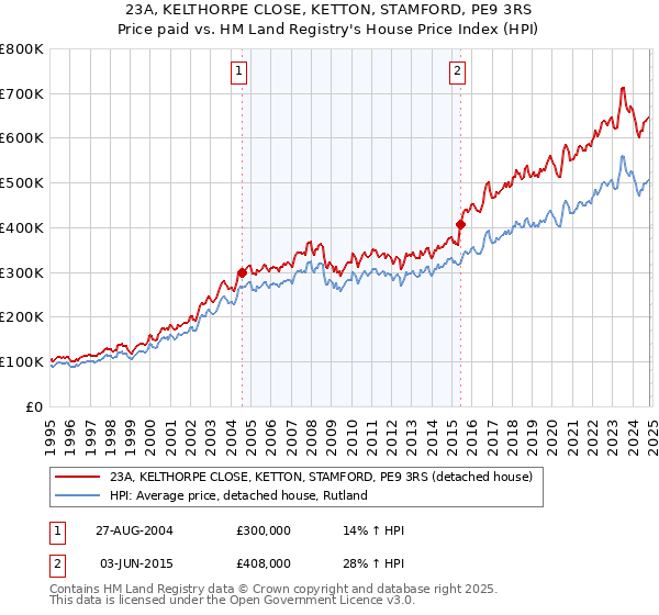 23A, KELTHORPE CLOSE, KETTON, STAMFORD, PE9 3RS: Price paid vs HM Land Registry's House Price Index