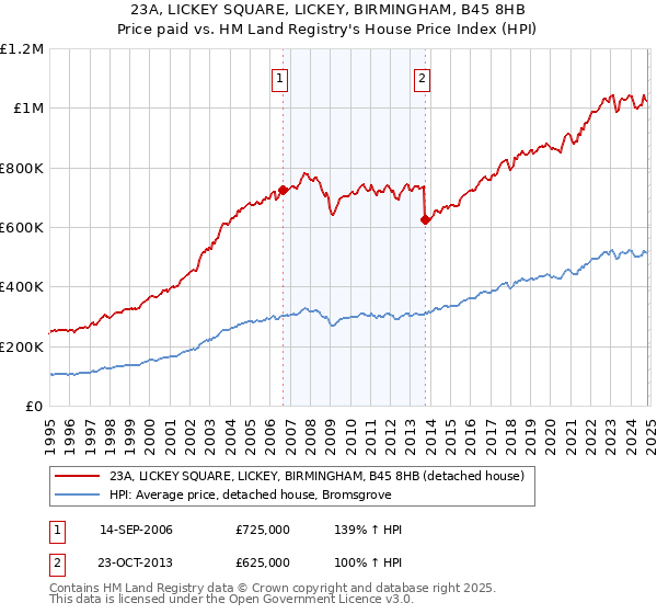 23A, LICKEY SQUARE, LICKEY, BIRMINGHAM, B45 8HB: Price paid vs HM Land Registry's House Price Index