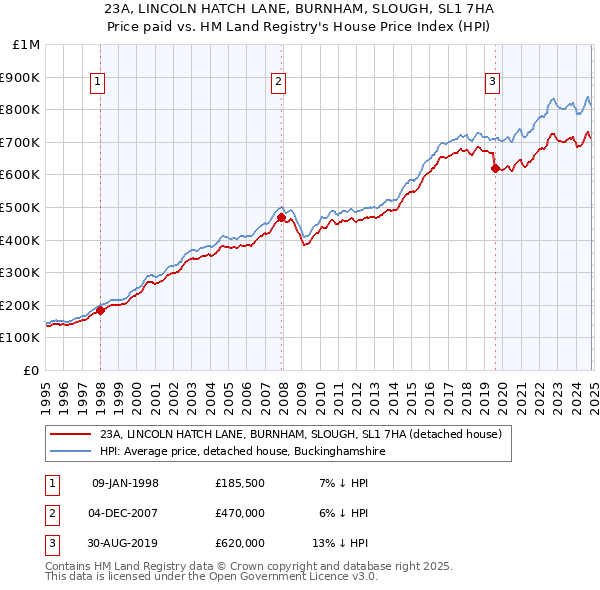 23A, LINCOLN HATCH LANE, BURNHAM, SLOUGH, SL1 7HA: Price paid vs HM Land Registry's House Price Index