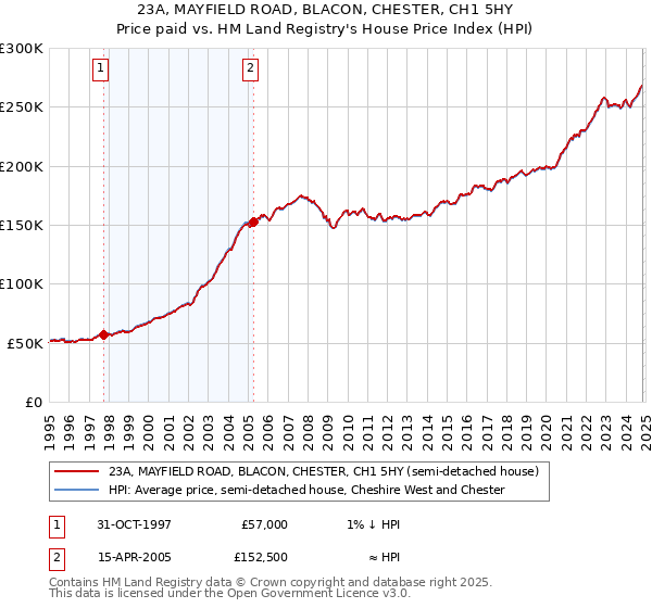 23A, MAYFIELD ROAD, BLACON, CHESTER, CH1 5HY: Price paid vs HM Land Registry's House Price Index