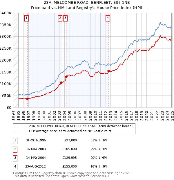 23A, MELCOMBE ROAD, BENFLEET, SS7 5NB: Price paid vs HM Land Registry's House Price Index