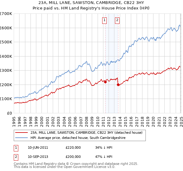 23A, MILL LANE, SAWSTON, CAMBRIDGE, CB22 3HY: Price paid vs HM Land Registry's House Price Index