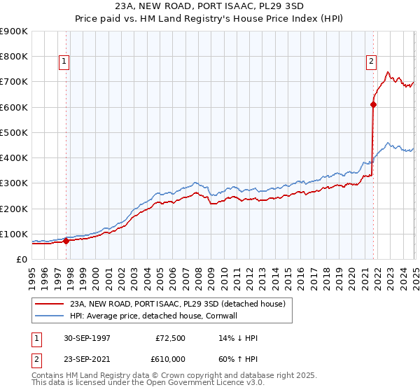 23A, NEW ROAD, PORT ISAAC, PL29 3SD: Price paid vs HM Land Registry's House Price Index