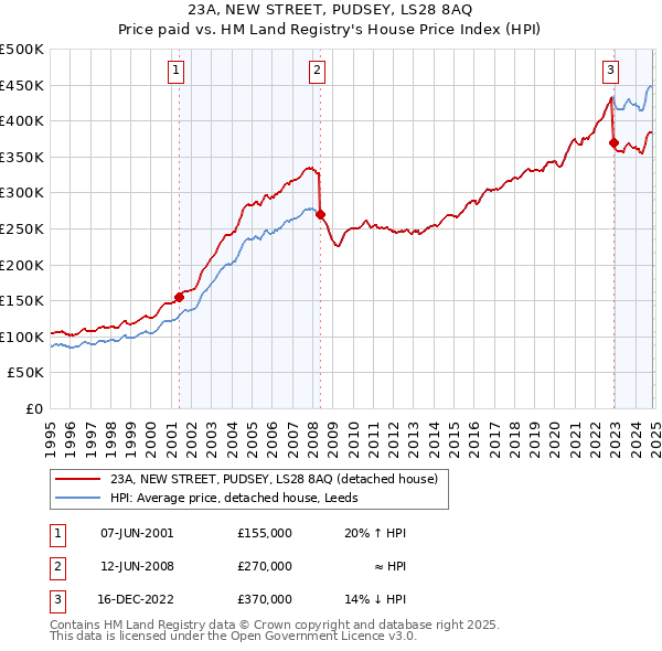 23A, NEW STREET, PUDSEY, LS28 8AQ: Price paid vs HM Land Registry's House Price Index