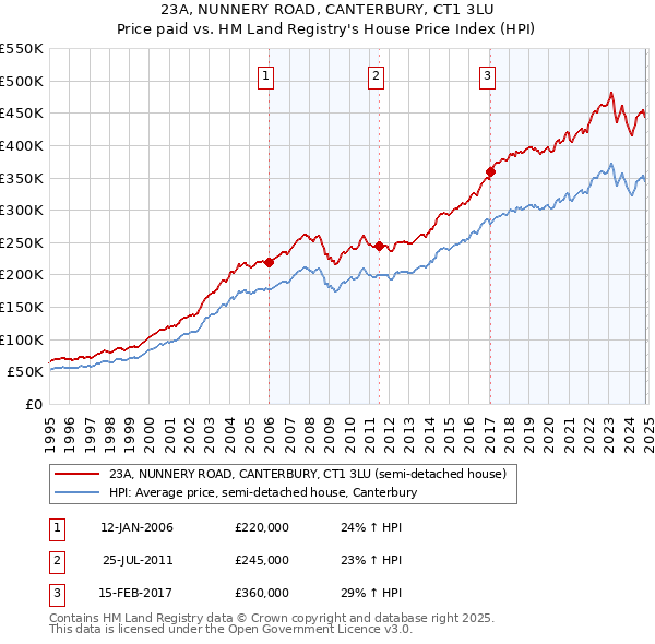 23A, NUNNERY ROAD, CANTERBURY, CT1 3LU: Price paid vs HM Land Registry's House Price Index