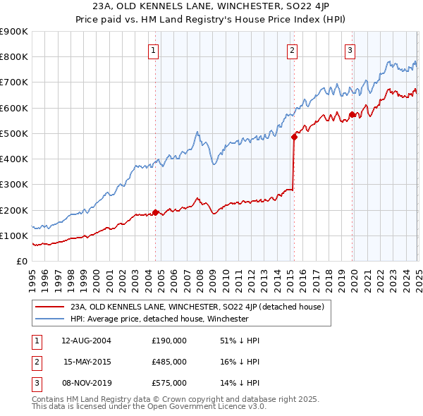 23A, OLD KENNELS LANE, WINCHESTER, SO22 4JP: Price paid vs HM Land Registry's House Price Index