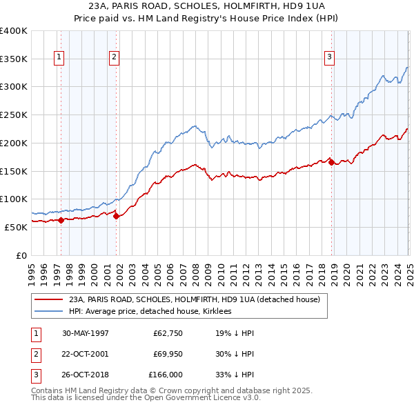 23A, PARIS ROAD, SCHOLES, HOLMFIRTH, HD9 1UA: Price paid vs HM Land Registry's House Price Index