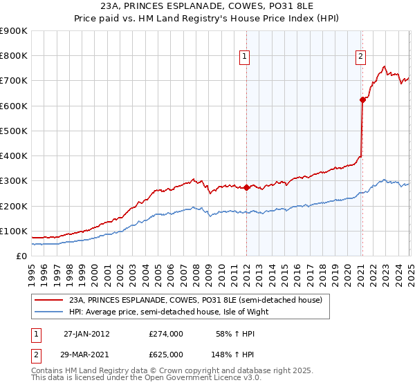 23A, PRINCES ESPLANADE, COWES, PO31 8LE: Price paid vs HM Land Registry's House Price Index