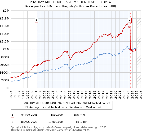 23A, RAY MILL ROAD EAST, MAIDENHEAD, SL6 8SW: Price paid vs HM Land Registry's House Price Index