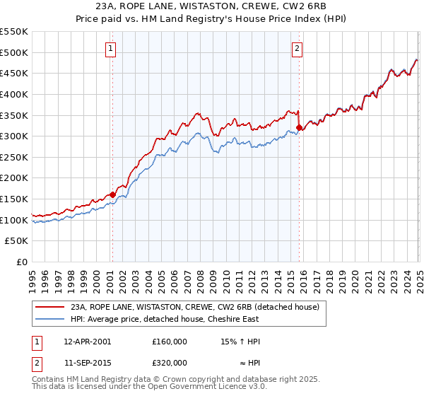 23A, ROPE LANE, WISTASTON, CREWE, CW2 6RB: Price paid vs HM Land Registry's House Price Index