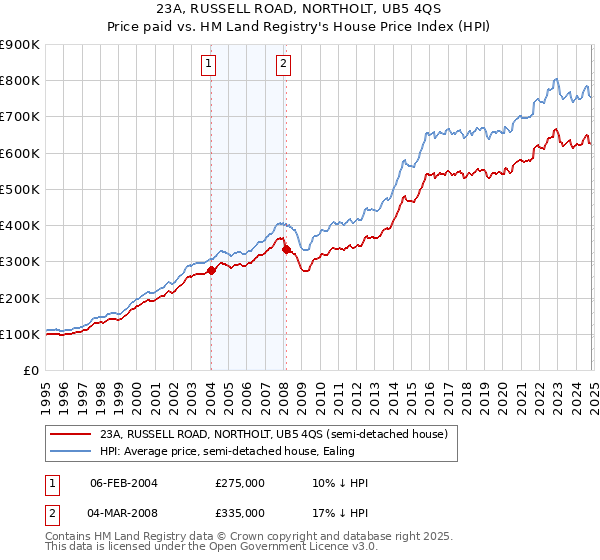 23A, RUSSELL ROAD, NORTHOLT, UB5 4QS: Price paid vs HM Land Registry's House Price Index