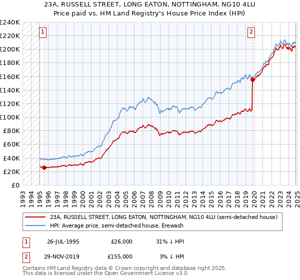 23A, RUSSELL STREET, LONG EATON, NOTTINGHAM, NG10 4LU: Price paid vs HM Land Registry's House Price Index