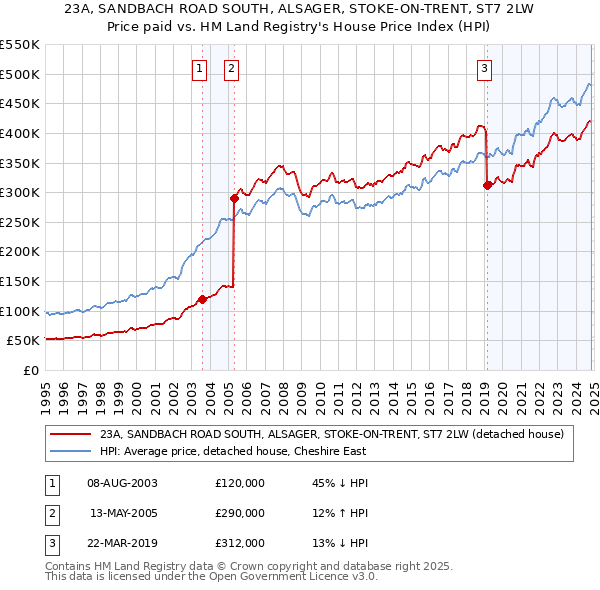 23A, SANDBACH ROAD SOUTH, ALSAGER, STOKE-ON-TRENT, ST7 2LW: Price paid vs HM Land Registry's House Price Index