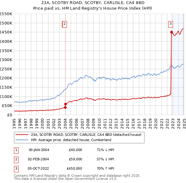 23A, SCOTBY ROAD, SCOTBY, CARLISLE, CA4 8BD: Price paid vs HM Land Registry's House Price Index