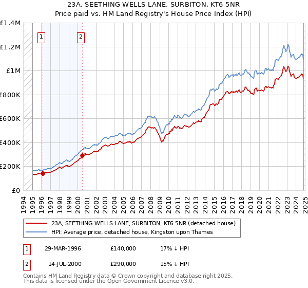 23A, SEETHING WELLS LANE, SURBITON, KT6 5NR: Price paid vs HM Land Registry's House Price Index