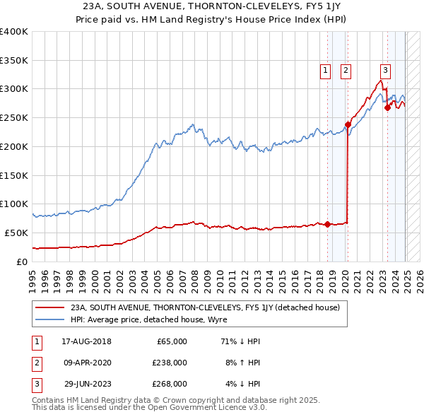 23A, SOUTH AVENUE, THORNTON-CLEVELEYS, FY5 1JY: Price paid vs HM Land Registry's House Price Index