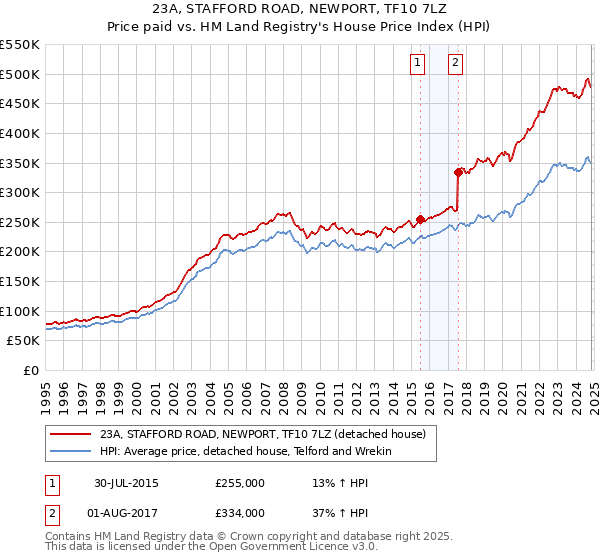 23A, STAFFORD ROAD, NEWPORT, TF10 7LZ: Price paid vs HM Land Registry's House Price Index