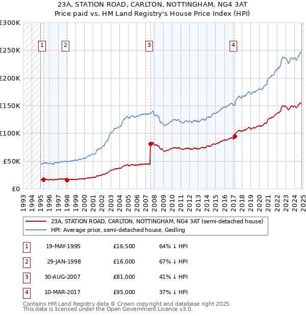 23A, STATION ROAD, CARLTON, NOTTINGHAM, NG4 3AT: Price paid vs HM Land Registry's House Price Index