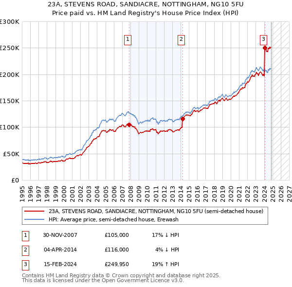 23A, STEVENS ROAD, SANDIACRE, NOTTINGHAM, NG10 5FU: Price paid vs HM Land Registry's House Price Index