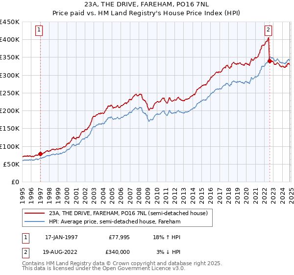 23A, THE DRIVE, FAREHAM, PO16 7NL: Price paid vs HM Land Registry's House Price Index