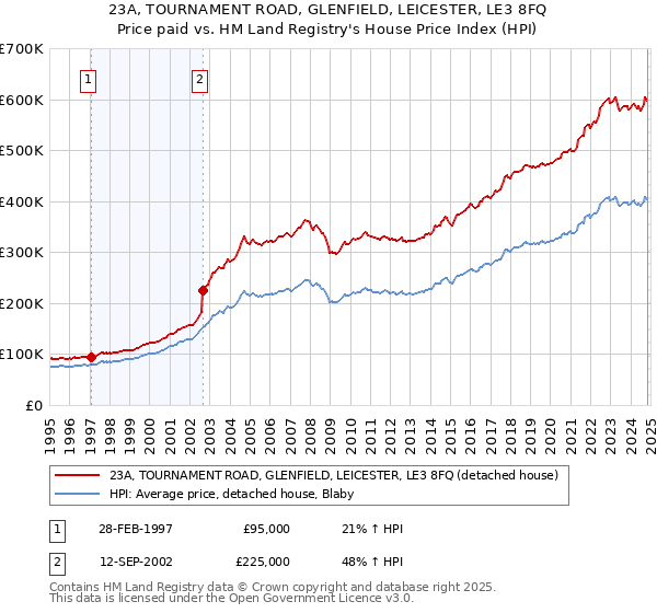 23A, TOURNAMENT ROAD, GLENFIELD, LEICESTER, LE3 8FQ: Price paid vs HM Land Registry's House Price Index