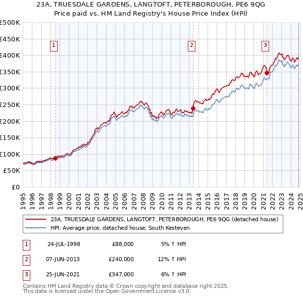 23A, TRUESDALE GARDENS, LANGTOFT, PETERBOROUGH, PE6 9QG: Price paid vs HM Land Registry's House Price Index