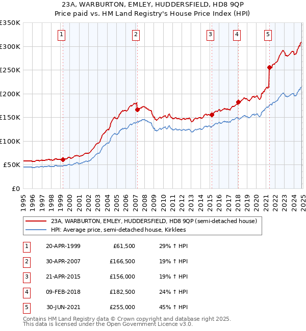 23A, WARBURTON, EMLEY, HUDDERSFIELD, HD8 9QP: Price paid vs HM Land Registry's House Price Index