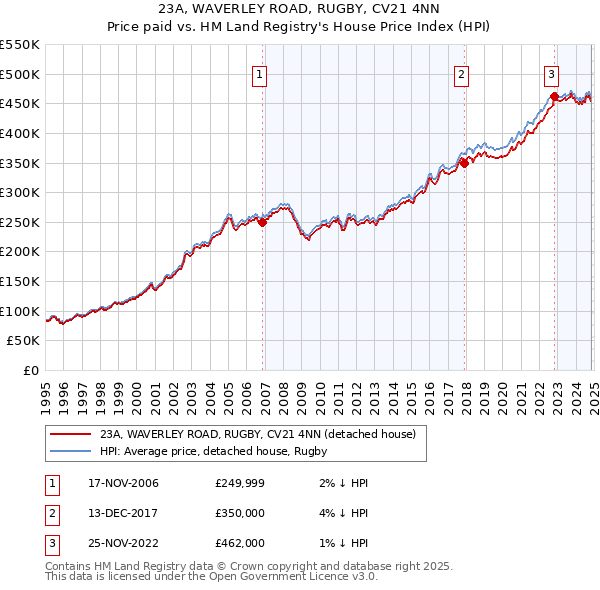 23A, WAVERLEY ROAD, RUGBY, CV21 4NN: Price paid vs HM Land Registry's House Price Index