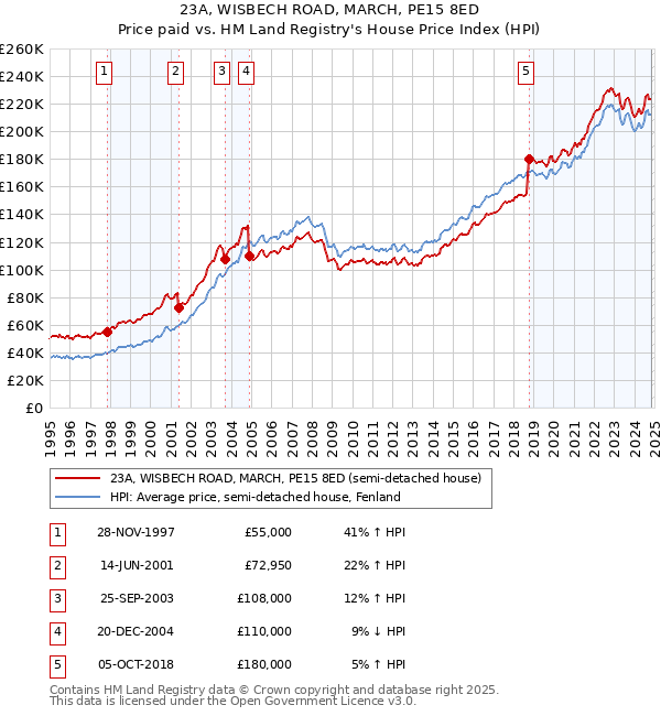 23A, WISBECH ROAD, MARCH, PE15 8ED: Price paid vs HM Land Registry's House Price Index