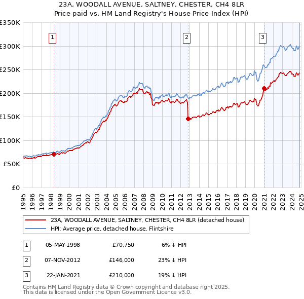 23A, WOODALL AVENUE, SALTNEY, CHESTER, CH4 8LR: Price paid vs HM Land Registry's House Price Index