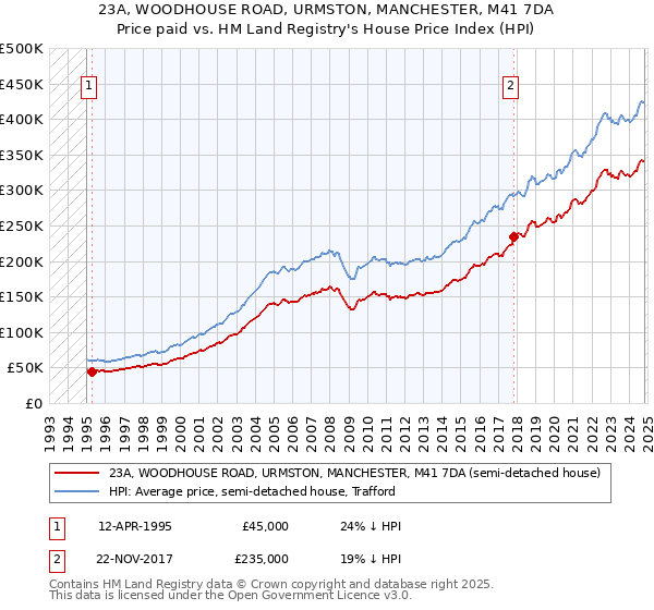 23A, WOODHOUSE ROAD, URMSTON, MANCHESTER, M41 7DA: Price paid vs HM Land Registry's House Price Index