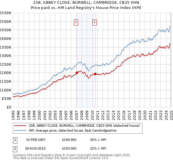 23B, ABBEY CLOSE, BURWELL, CAMBRIDGE, CB25 0HN: Price paid vs HM Land Registry's House Price Index