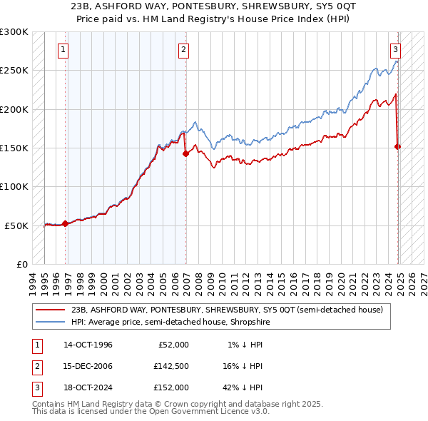 23B, ASHFORD WAY, PONTESBURY, SHREWSBURY, SY5 0QT: Price paid vs HM Land Registry's House Price Index