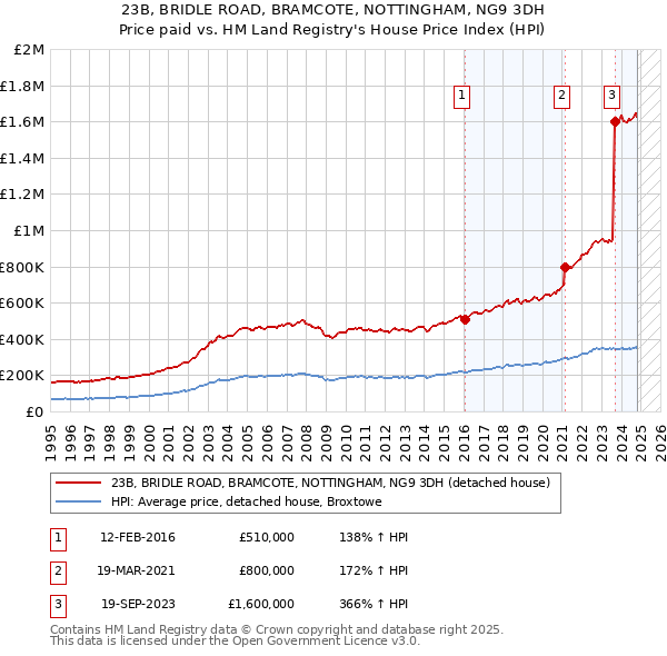 23B, BRIDLE ROAD, BRAMCOTE, NOTTINGHAM, NG9 3DH: Price paid vs HM Land Registry's House Price Index