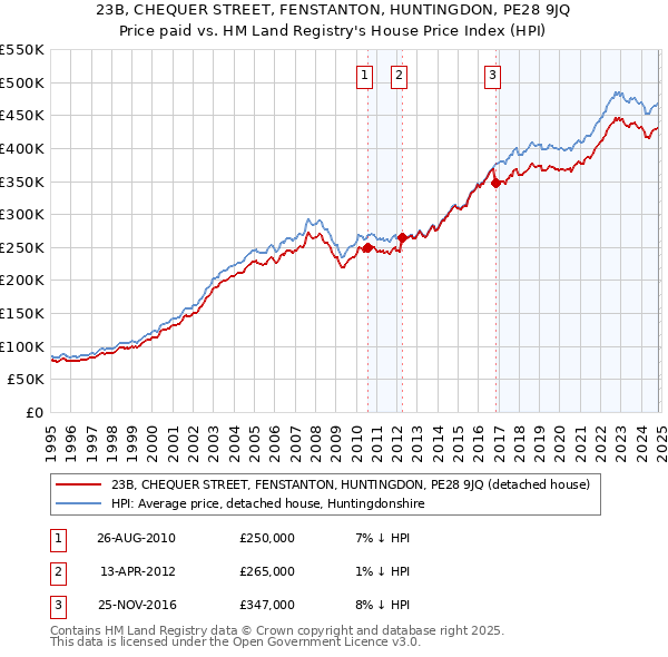 23B, CHEQUER STREET, FENSTANTON, HUNTINGDON, PE28 9JQ: Price paid vs HM Land Registry's House Price Index