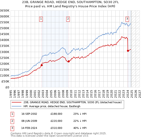 23B, GRANGE ROAD, HEDGE END, SOUTHAMPTON, SO30 2FL: Price paid vs HM Land Registry's House Price Index