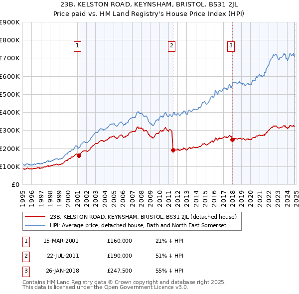 23B, KELSTON ROAD, KEYNSHAM, BRISTOL, BS31 2JL: Price paid vs HM Land Registry's House Price Index