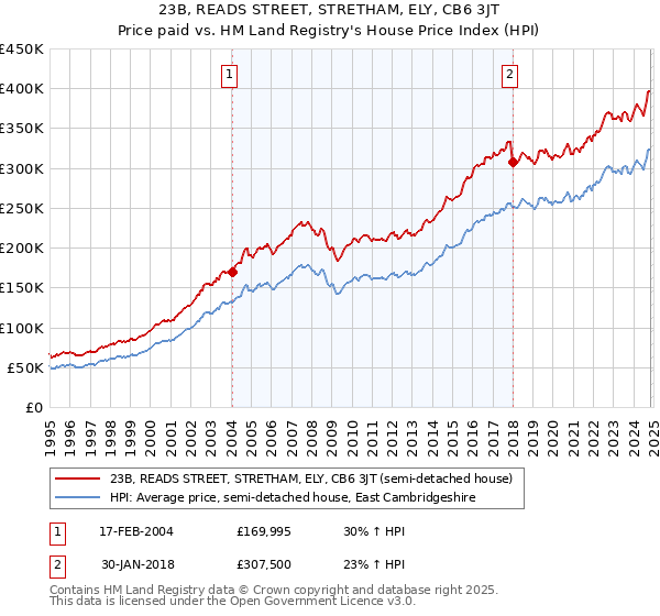 23B, READS STREET, STRETHAM, ELY, CB6 3JT: Price paid vs HM Land Registry's House Price Index