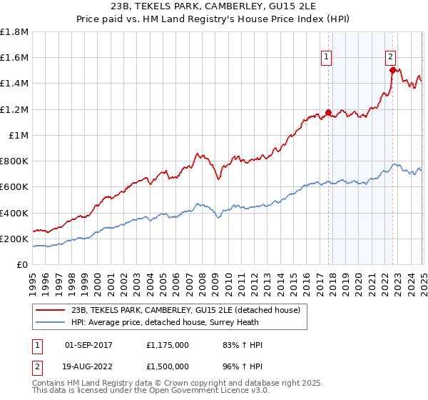 23B, TEKELS PARK, CAMBERLEY, GU15 2LE: Price paid vs HM Land Registry's House Price Index