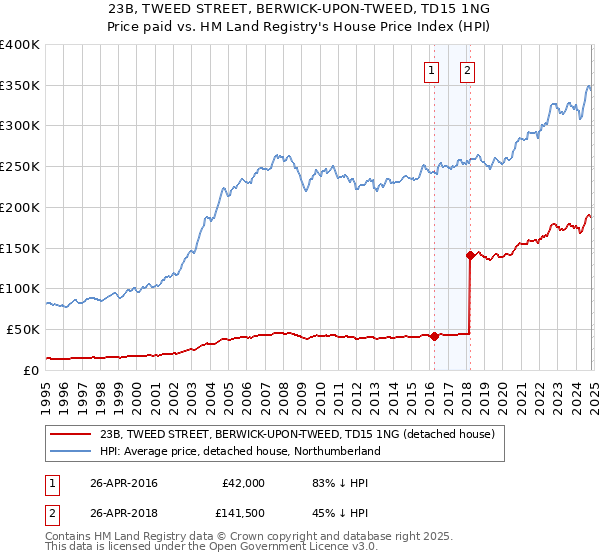 23B, TWEED STREET, BERWICK-UPON-TWEED, TD15 1NG: Price paid vs HM Land Registry's House Price Index