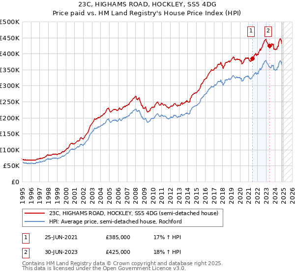 23C, HIGHAMS ROAD, HOCKLEY, SS5 4DG: Price paid vs HM Land Registry's House Price Index