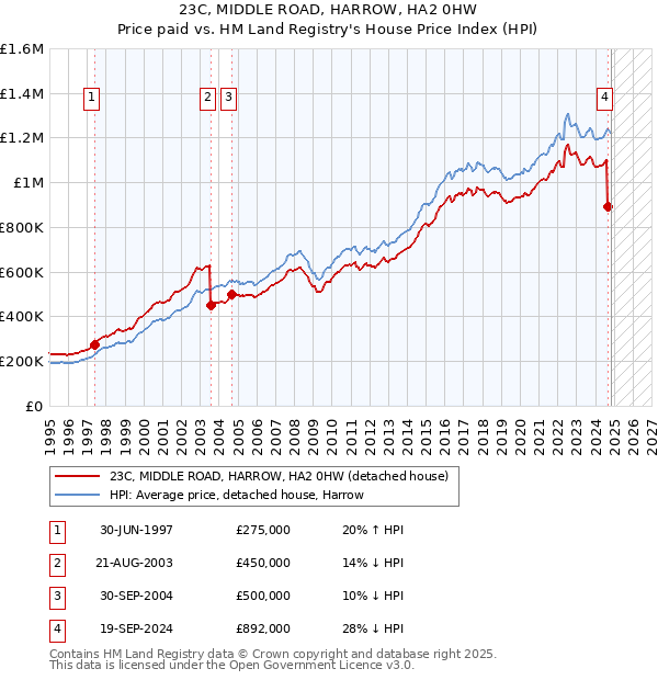 23C, MIDDLE ROAD, HARROW, HA2 0HW: Price paid vs HM Land Registry's House Price Index