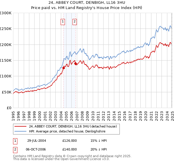 24, ABBEY COURT, DENBIGH, LL16 3HU: Price paid vs HM Land Registry's House Price Index