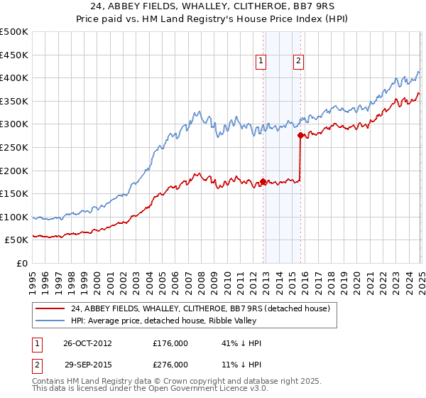 24, ABBEY FIELDS, WHALLEY, CLITHEROE, BB7 9RS: Price paid vs HM Land Registry's House Price Index