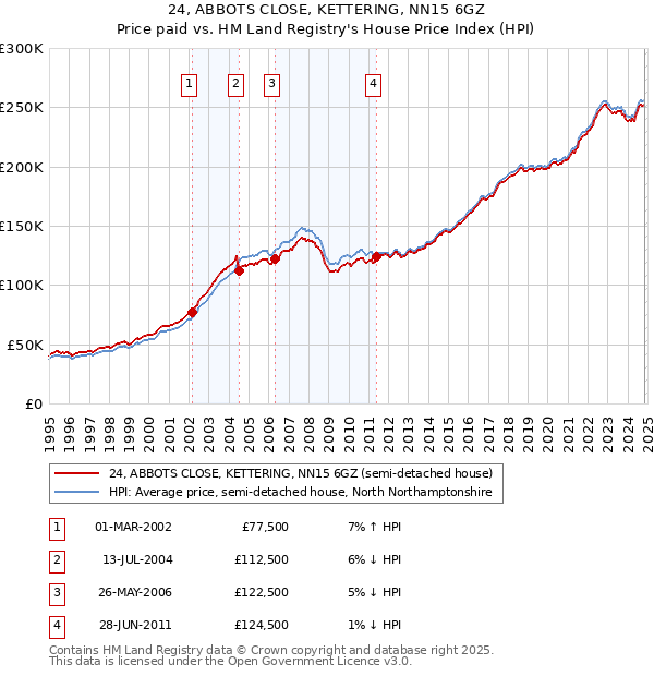 24, ABBOTS CLOSE, KETTERING, NN15 6GZ: Price paid vs HM Land Registry's House Price Index