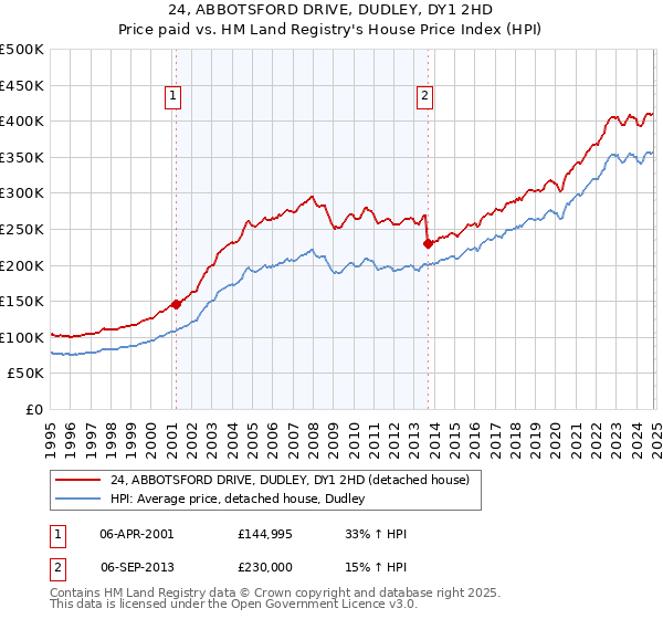 24, ABBOTSFORD DRIVE, DUDLEY, DY1 2HD: Price paid vs HM Land Registry's House Price Index