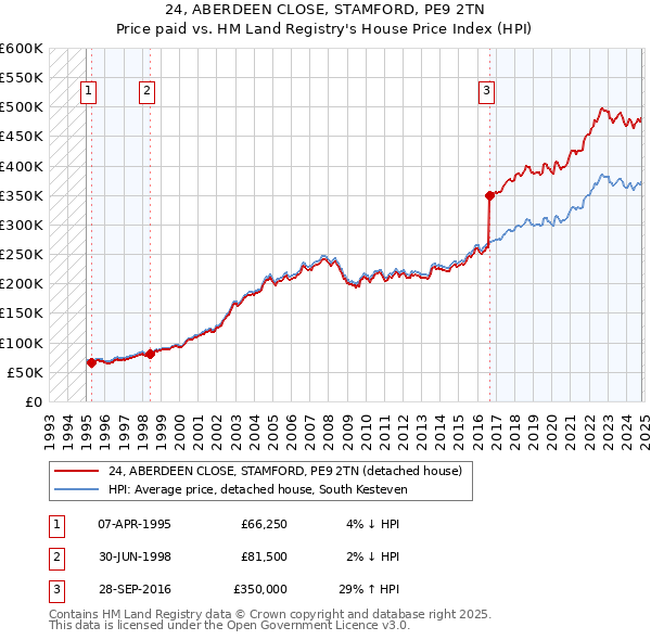 24, ABERDEEN CLOSE, STAMFORD, PE9 2TN: Price paid vs HM Land Registry's House Price Index